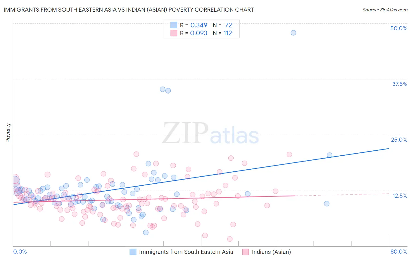 Immigrants from South Eastern Asia vs Indian (Asian) Poverty