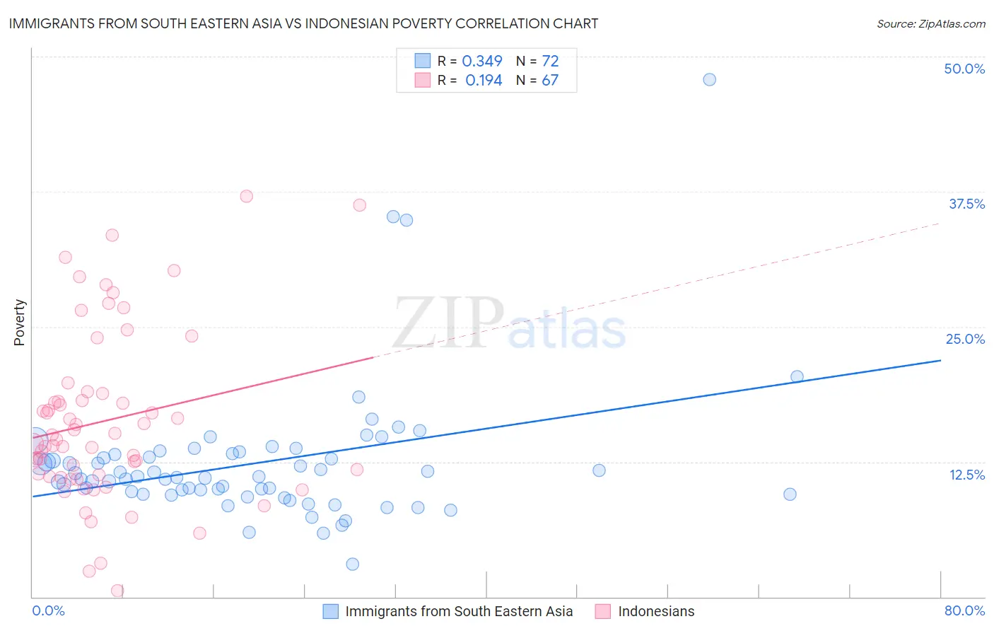 Immigrants from South Eastern Asia vs Indonesian Poverty