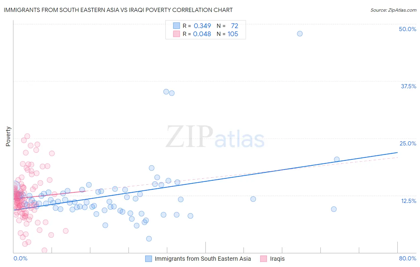 Immigrants from South Eastern Asia vs Iraqi Poverty