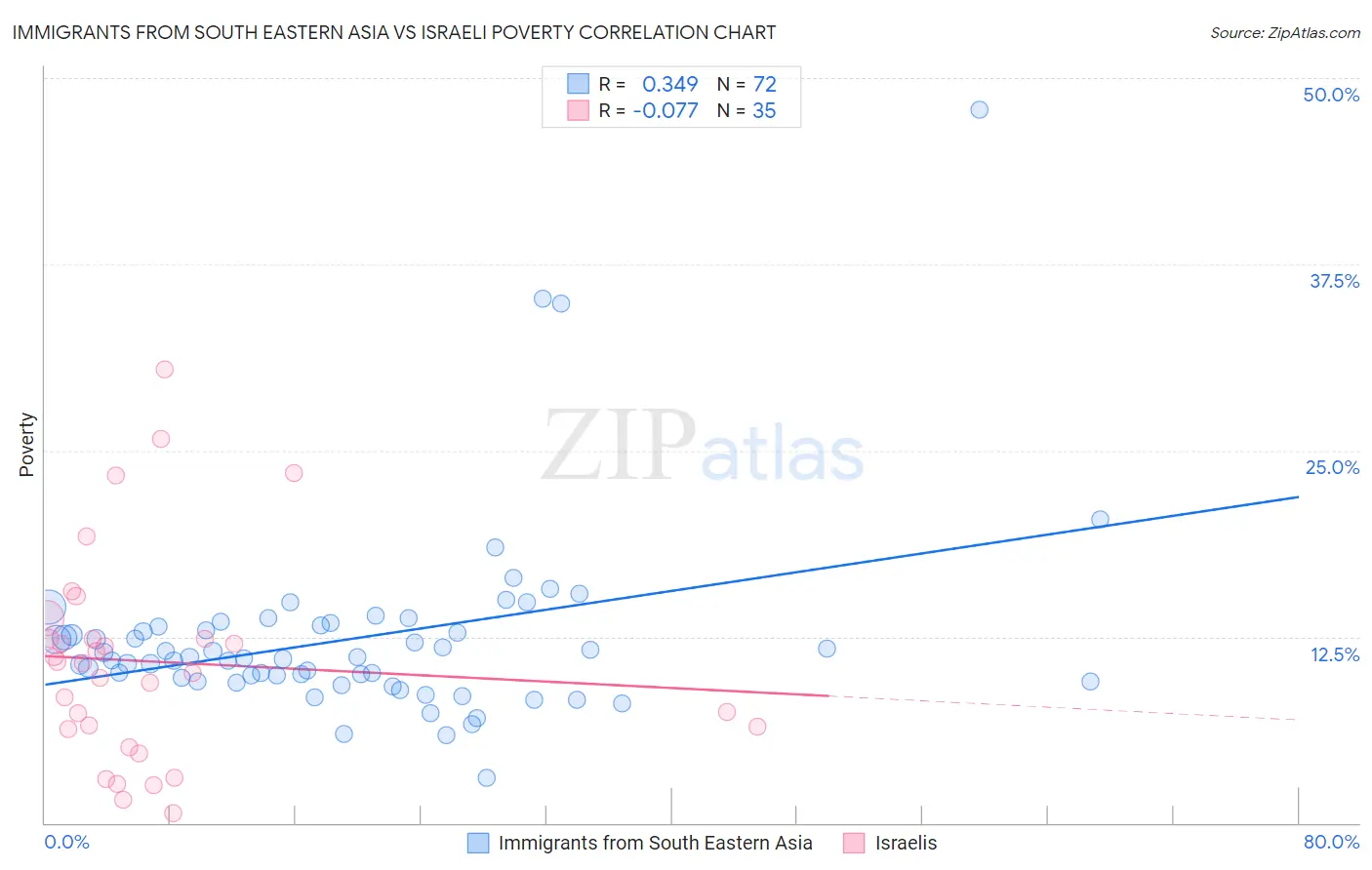 Immigrants from South Eastern Asia vs Israeli Poverty