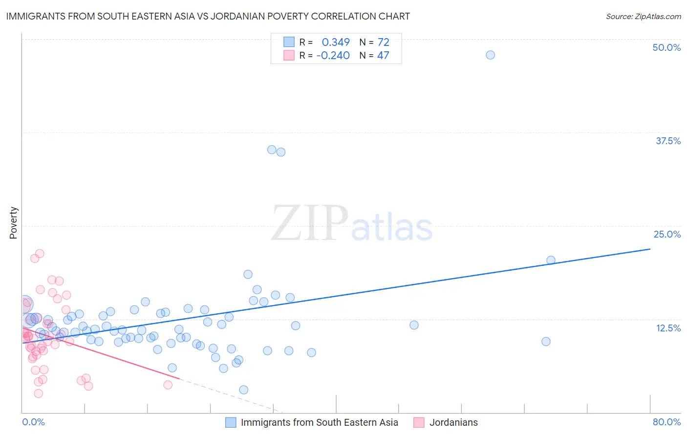 Immigrants from South Eastern Asia vs Jordanian Poverty