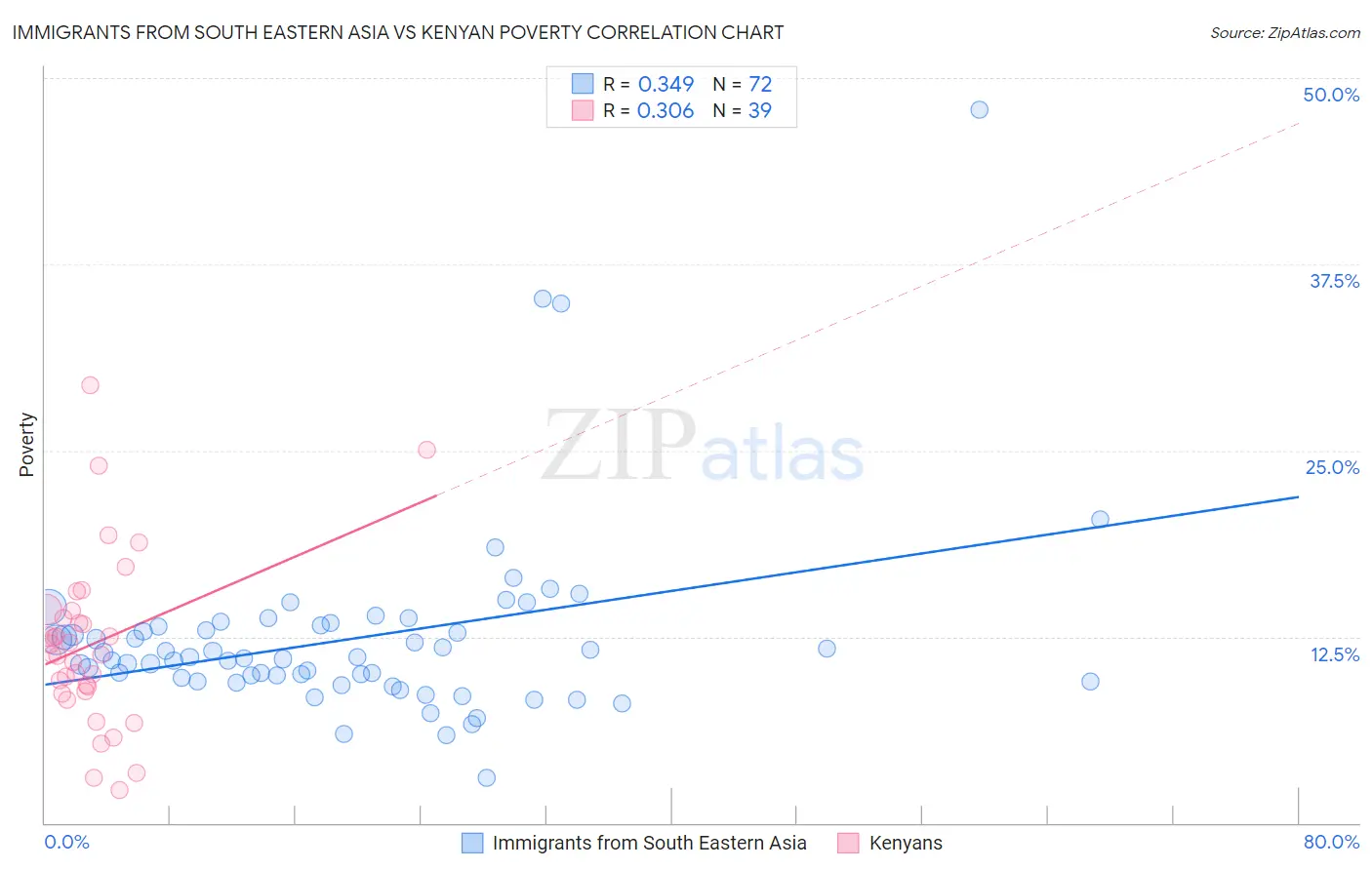 Immigrants from South Eastern Asia vs Kenyan Poverty