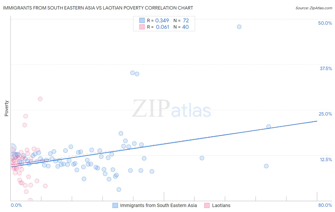 Immigrants from South Eastern Asia vs Laotian Poverty