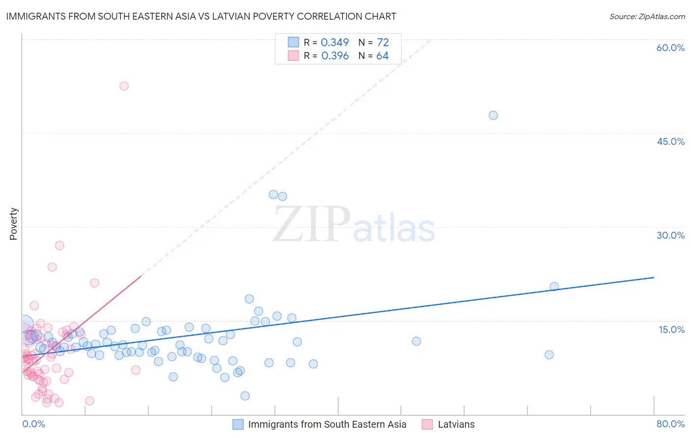 Immigrants from South Eastern Asia vs Latvian Poverty