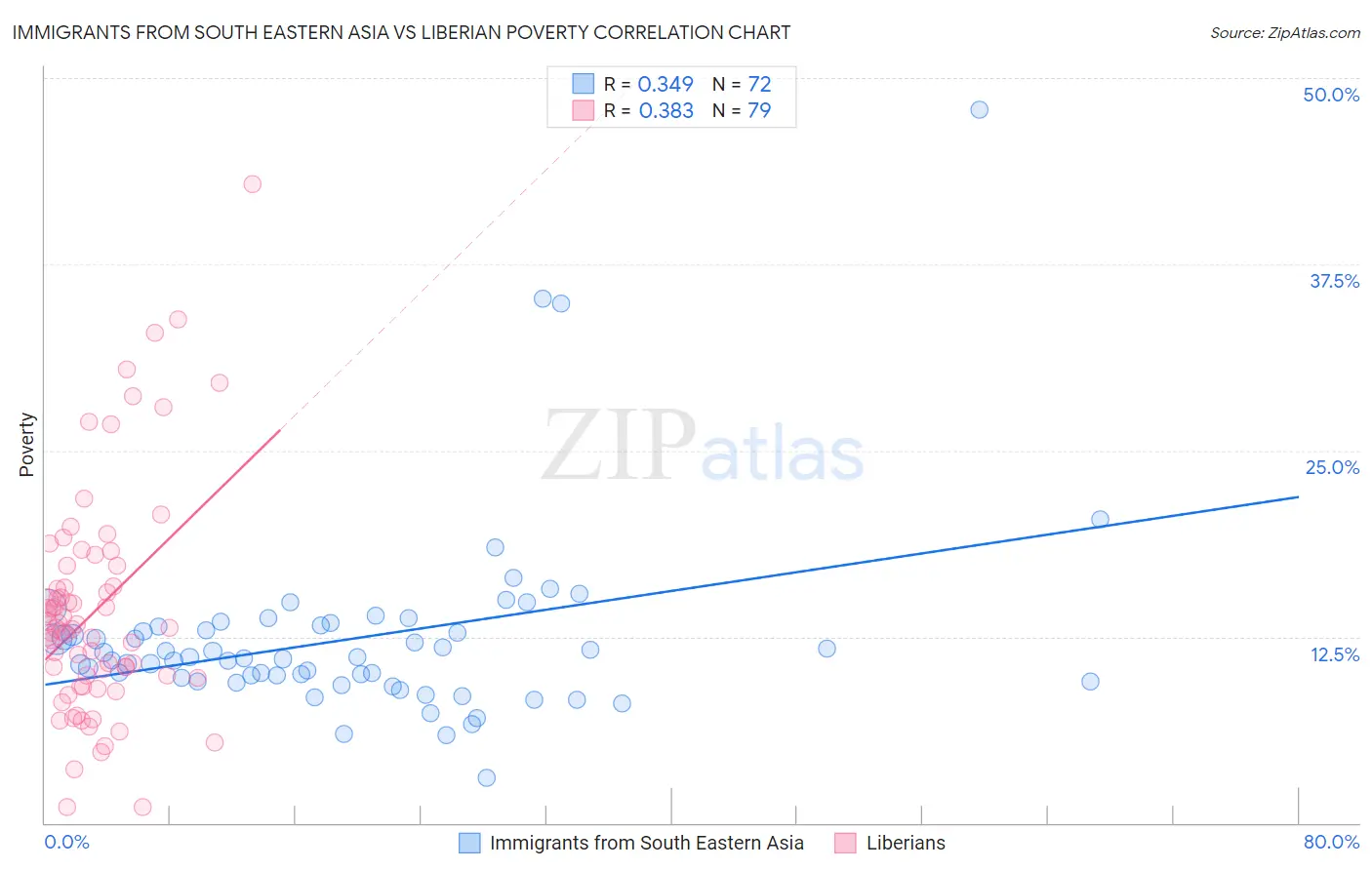 Immigrants from South Eastern Asia vs Liberian Poverty