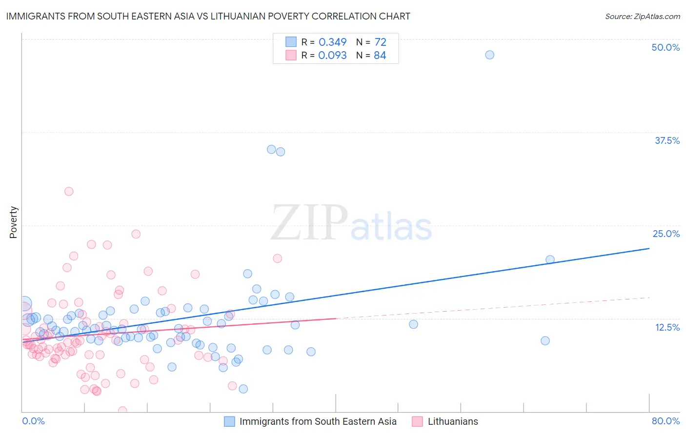 Immigrants from South Eastern Asia vs Lithuanian Poverty