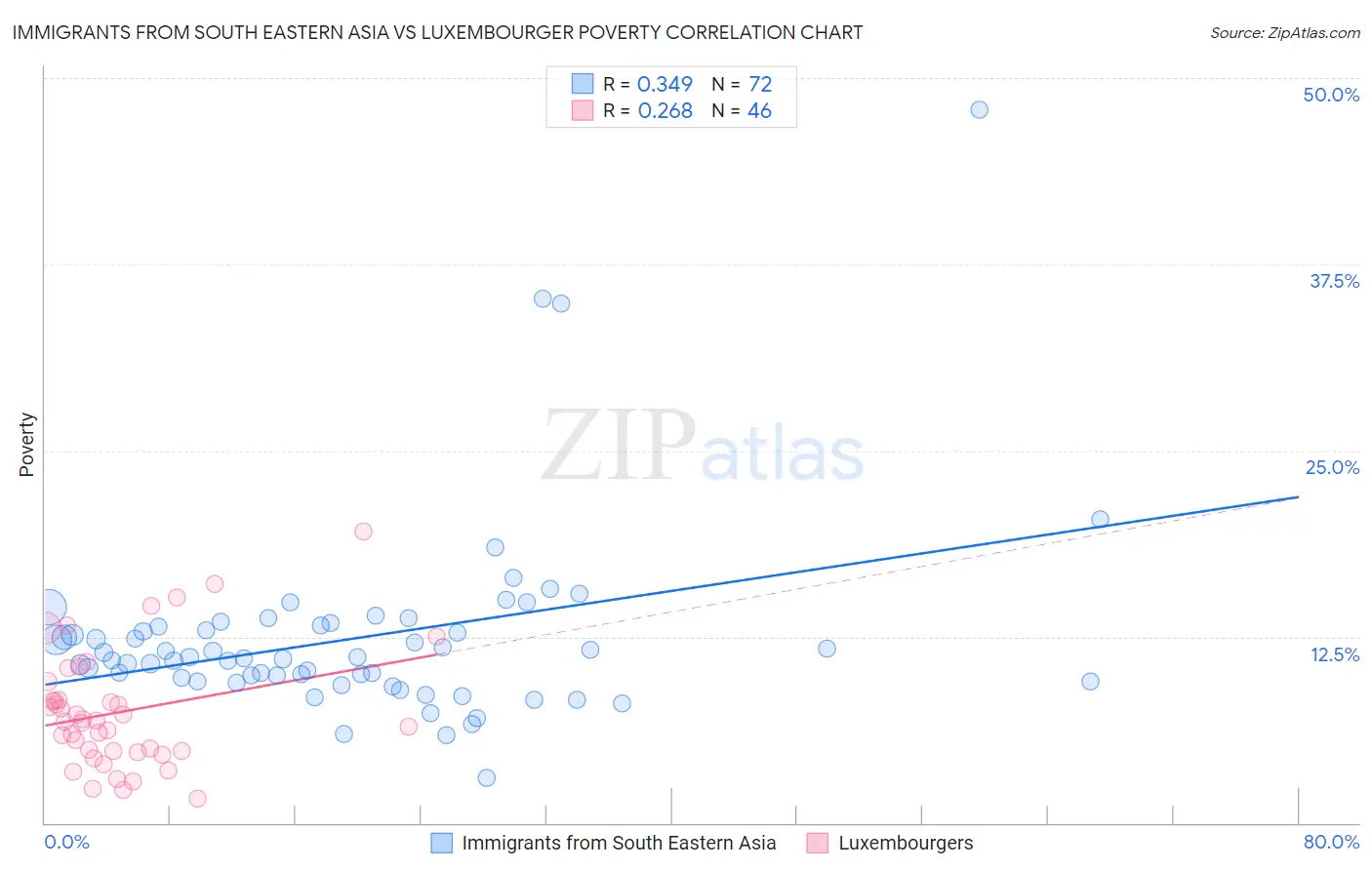 Immigrants from South Eastern Asia vs Luxembourger Poverty