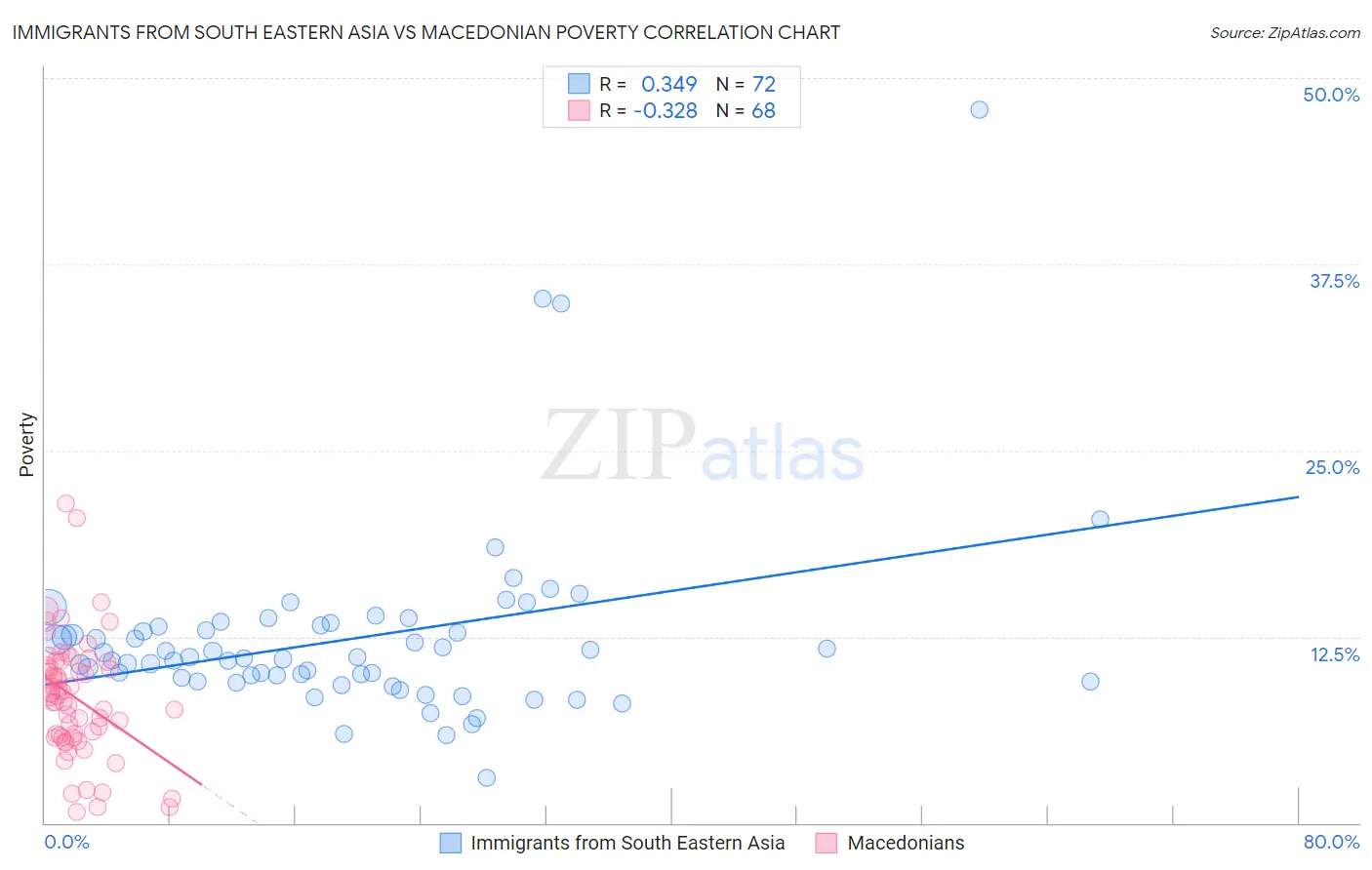 Immigrants from South Eastern Asia vs Macedonian Poverty