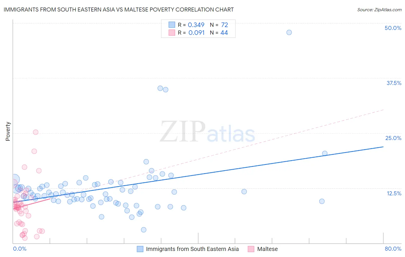 Immigrants from South Eastern Asia vs Maltese Poverty