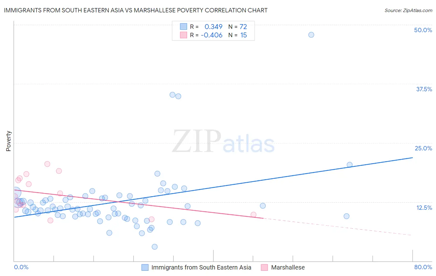 Immigrants from South Eastern Asia vs Marshallese Poverty