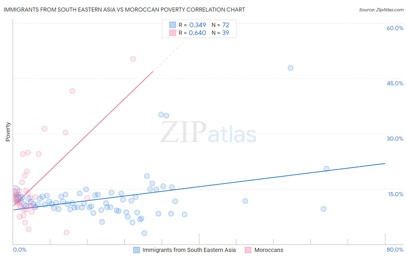 Immigrants from South Eastern Asia vs Moroccan Poverty