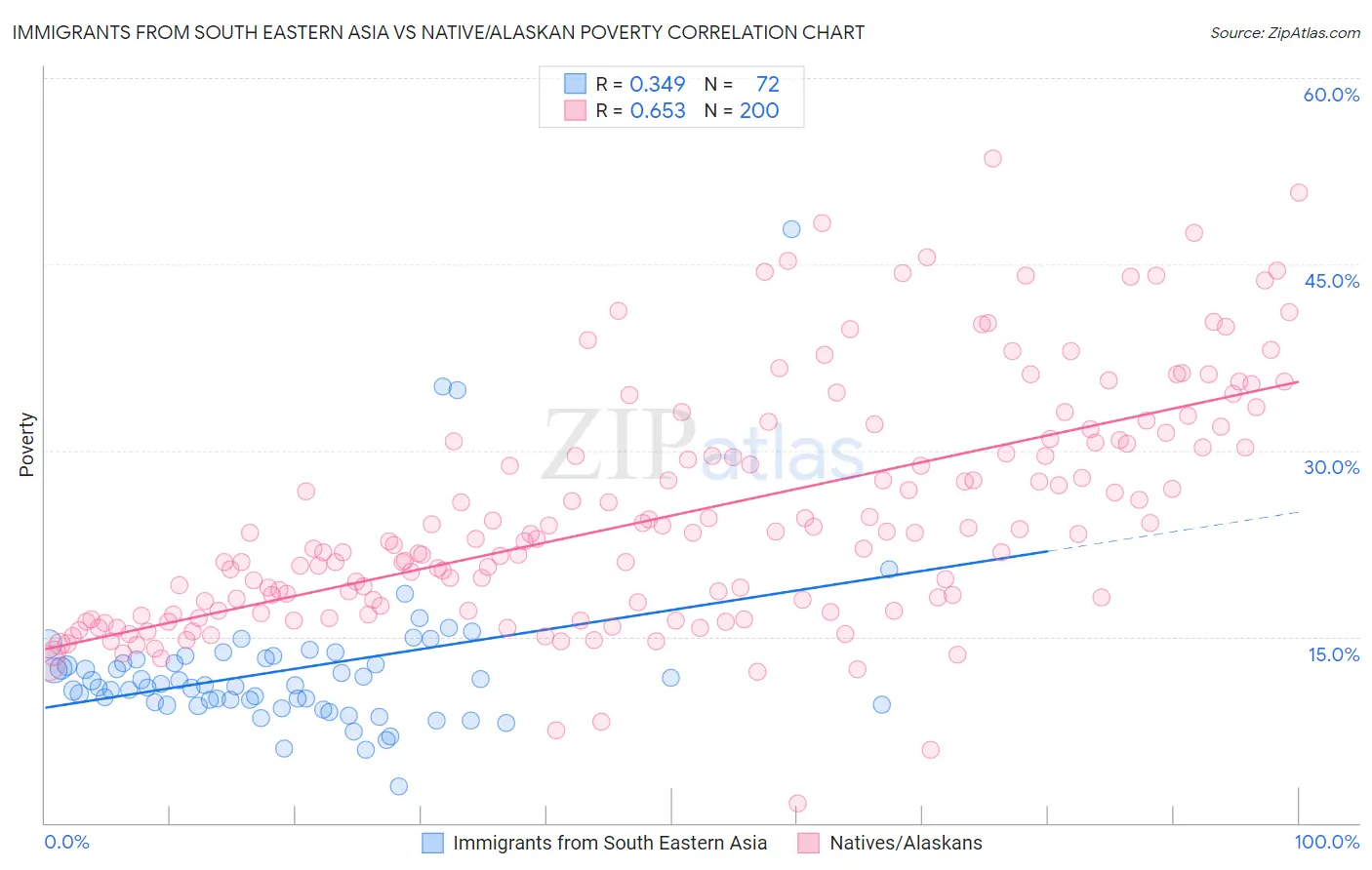 Immigrants from South Eastern Asia vs Native/Alaskan Poverty