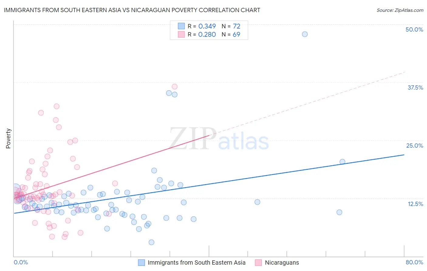 Immigrants from South Eastern Asia vs Nicaraguan Poverty