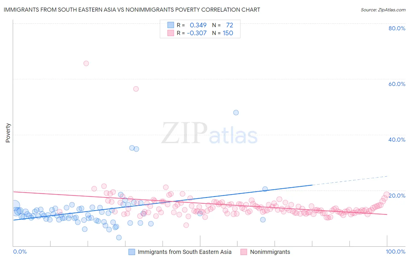 Immigrants from South Eastern Asia vs Nonimmigrants Poverty