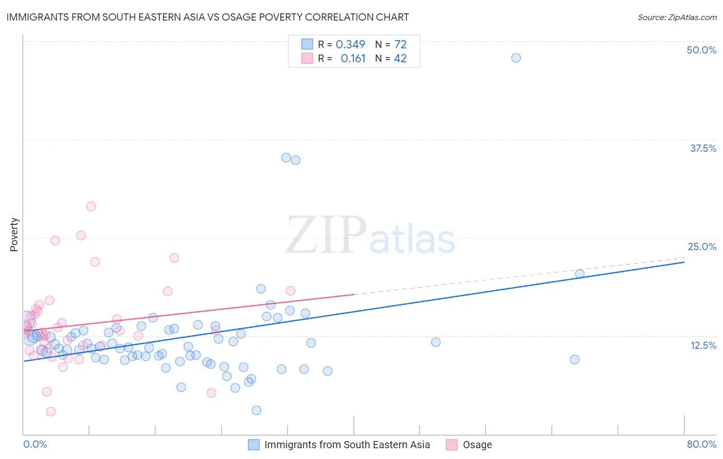 Immigrants from South Eastern Asia vs Osage Poverty