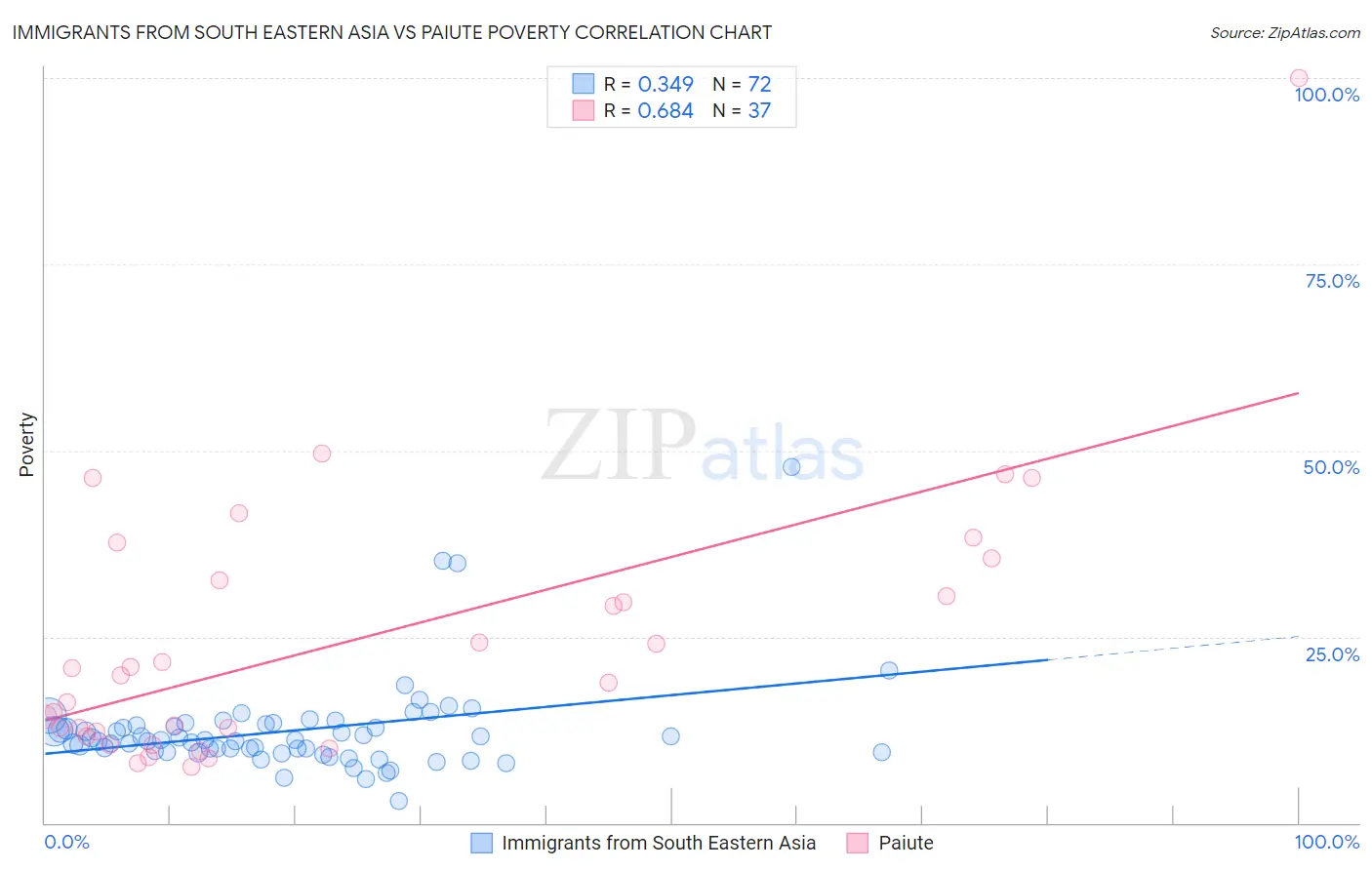 Immigrants from South Eastern Asia vs Paiute Poverty