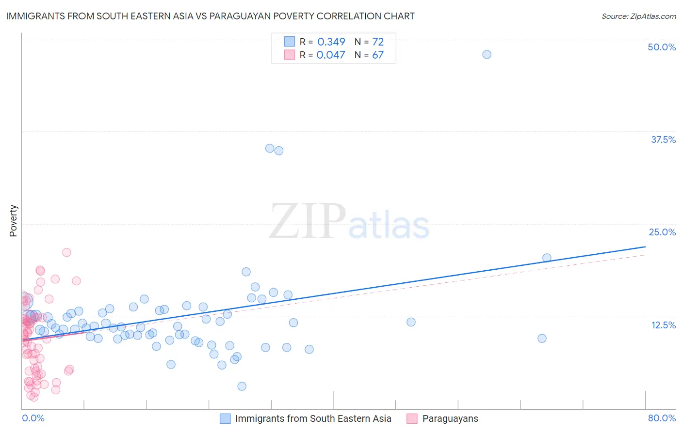 Immigrants from South Eastern Asia vs Paraguayan Poverty