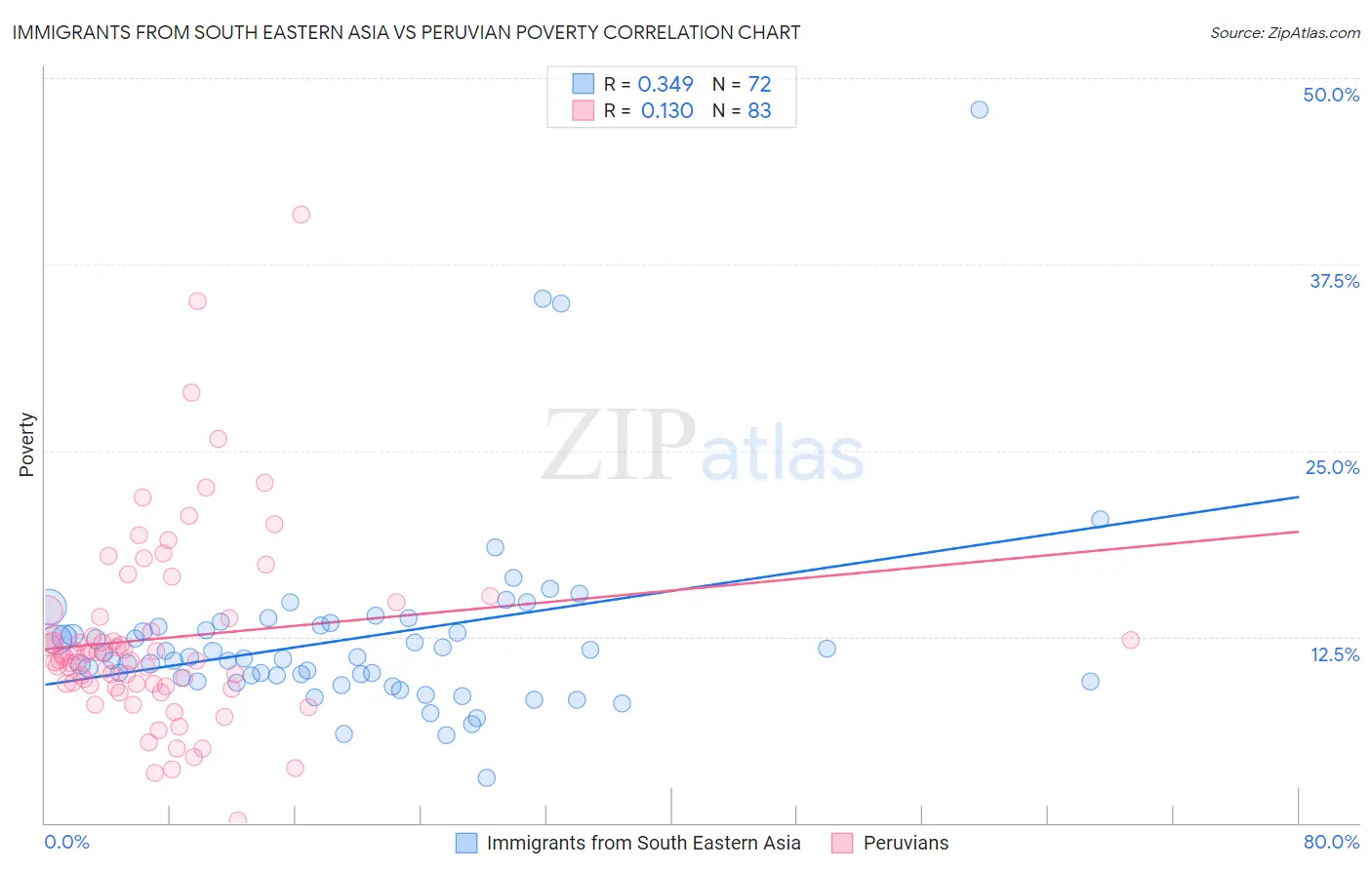 Immigrants from South Eastern Asia vs Peruvian Poverty