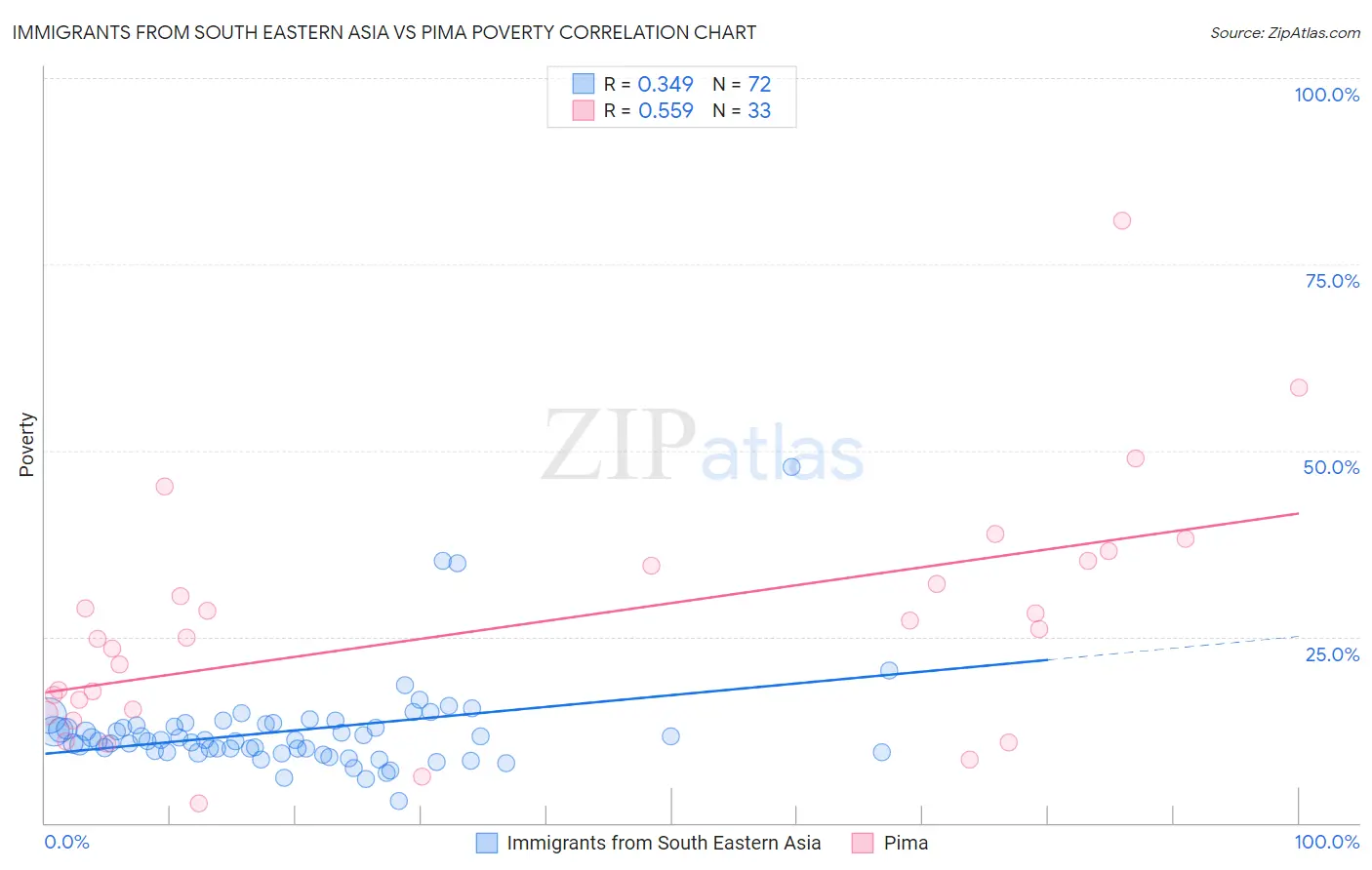 Immigrants from South Eastern Asia vs Pima Poverty