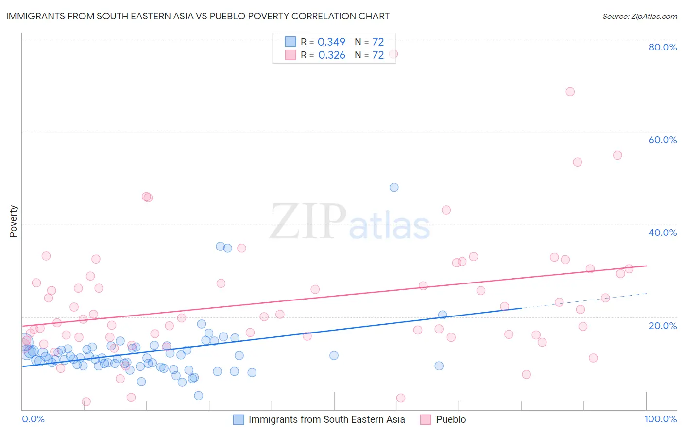 Immigrants from South Eastern Asia vs Pueblo Poverty