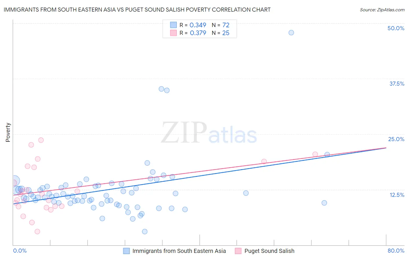 Immigrants from South Eastern Asia vs Puget Sound Salish Poverty