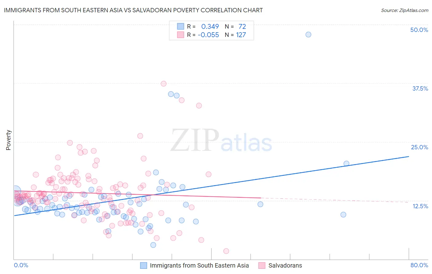 Immigrants from South Eastern Asia vs Salvadoran Poverty