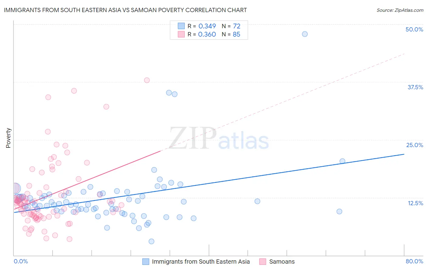 Immigrants from South Eastern Asia vs Samoan Poverty