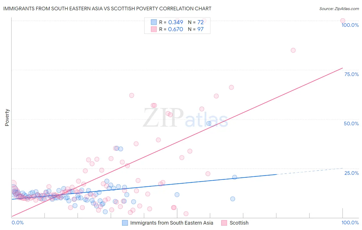 Immigrants from South Eastern Asia vs Scottish Poverty