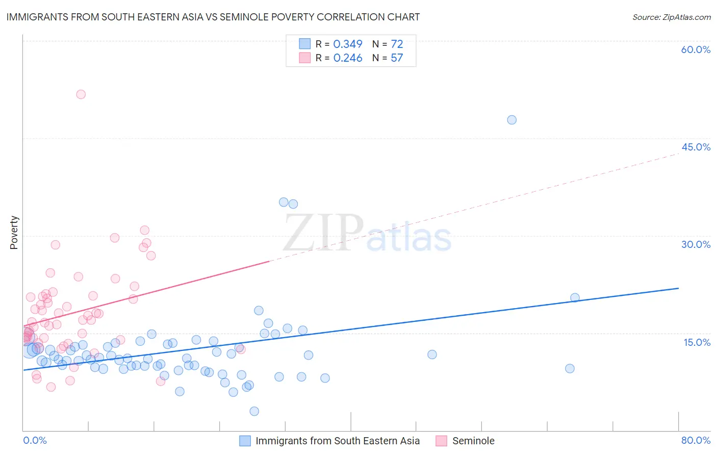 Immigrants from South Eastern Asia vs Seminole Poverty