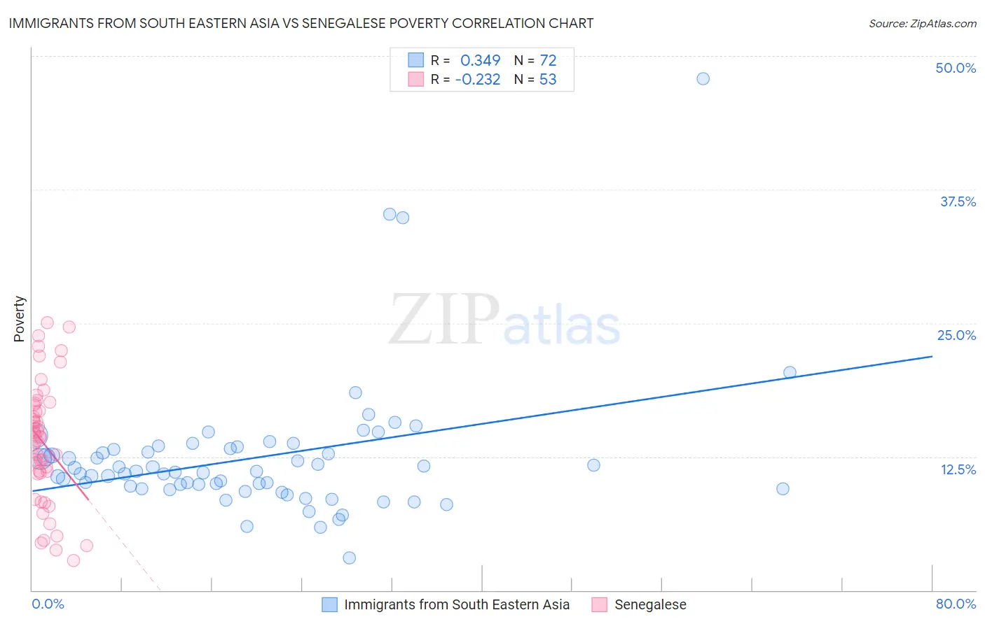 Immigrants from South Eastern Asia vs Senegalese Poverty