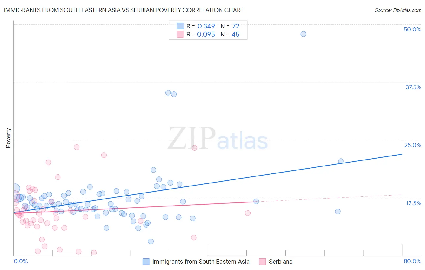 Immigrants from South Eastern Asia vs Serbian Poverty