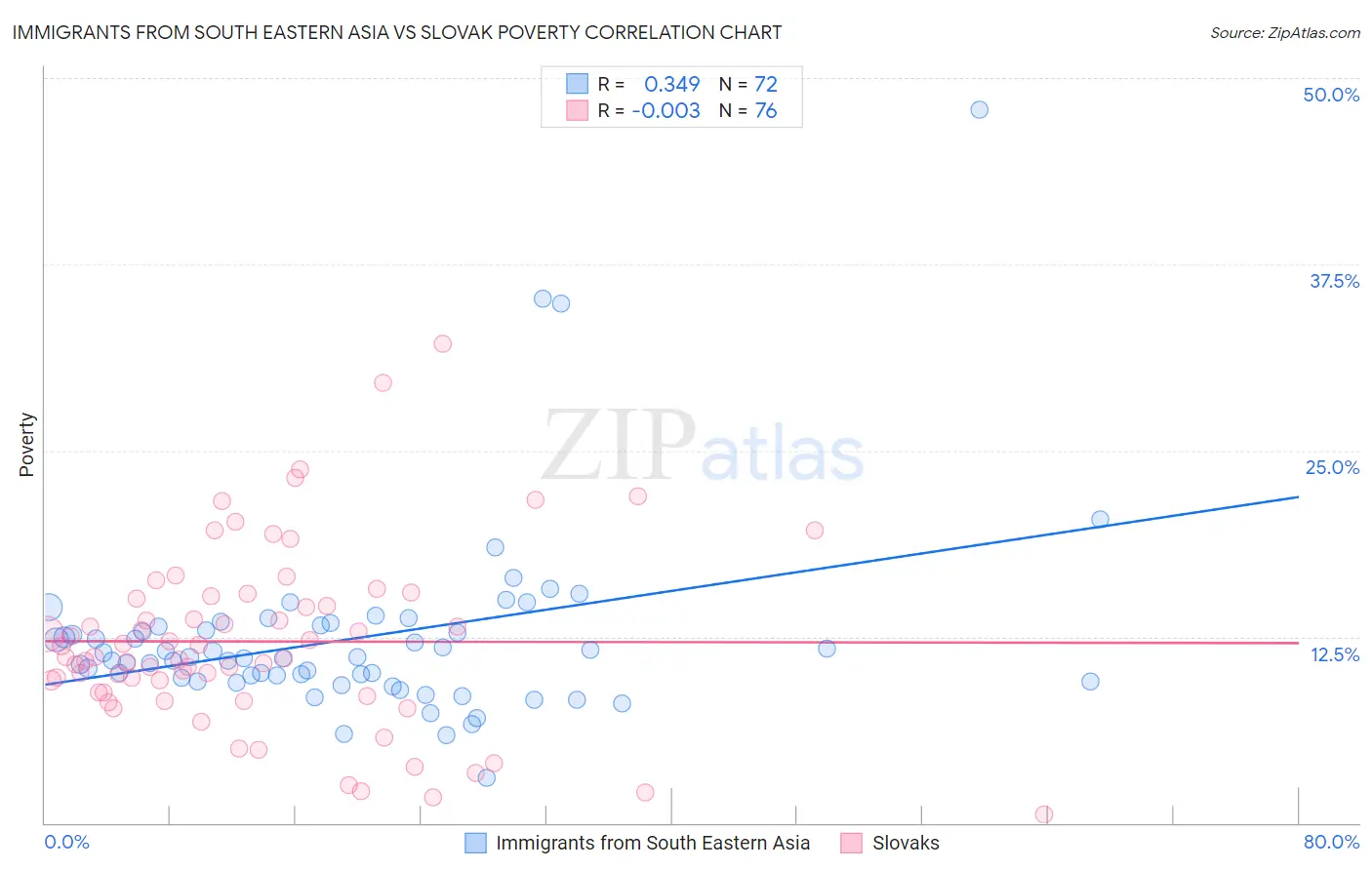 Immigrants from South Eastern Asia vs Slovak Poverty