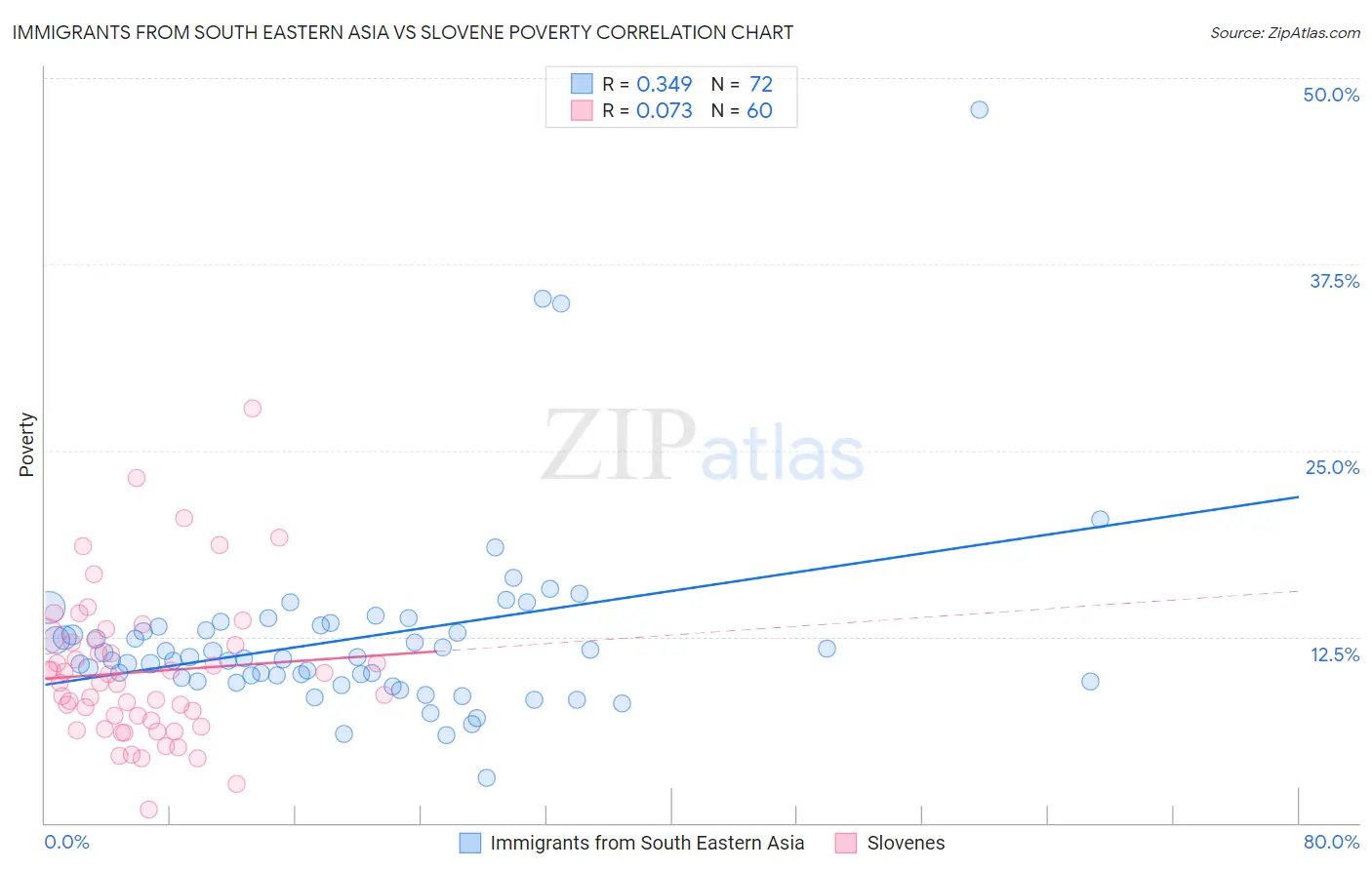 Immigrants from South Eastern Asia vs Slovene Poverty