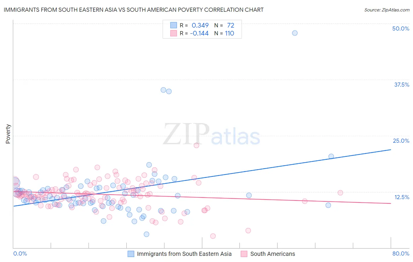 Immigrants from South Eastern Asia vs South American Poverty