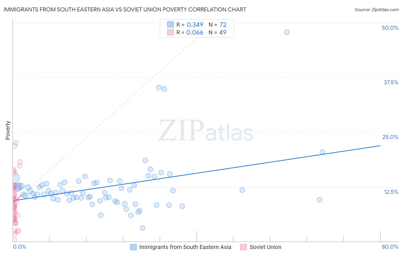 Immigrants from South Eastern Asia vs Soviet Union Poverty