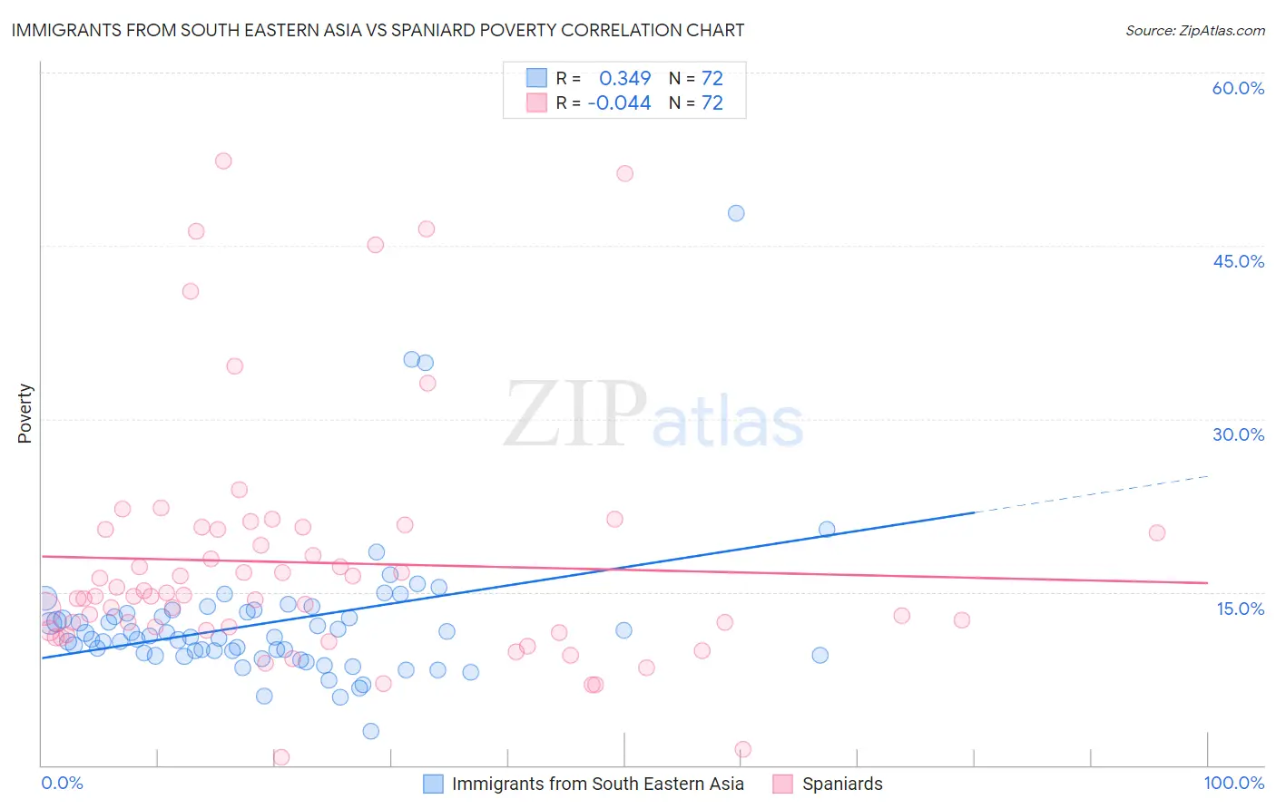 Immigrants from South Eastern Asia vs Spaniard Poverty