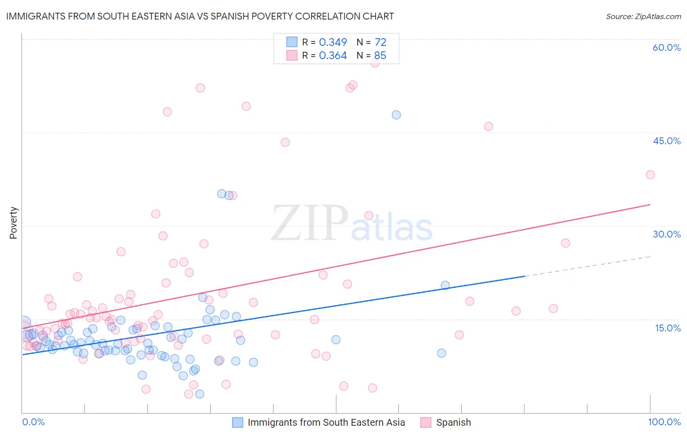 Immigrants from South Eastern Asia vs Spanish Poverty