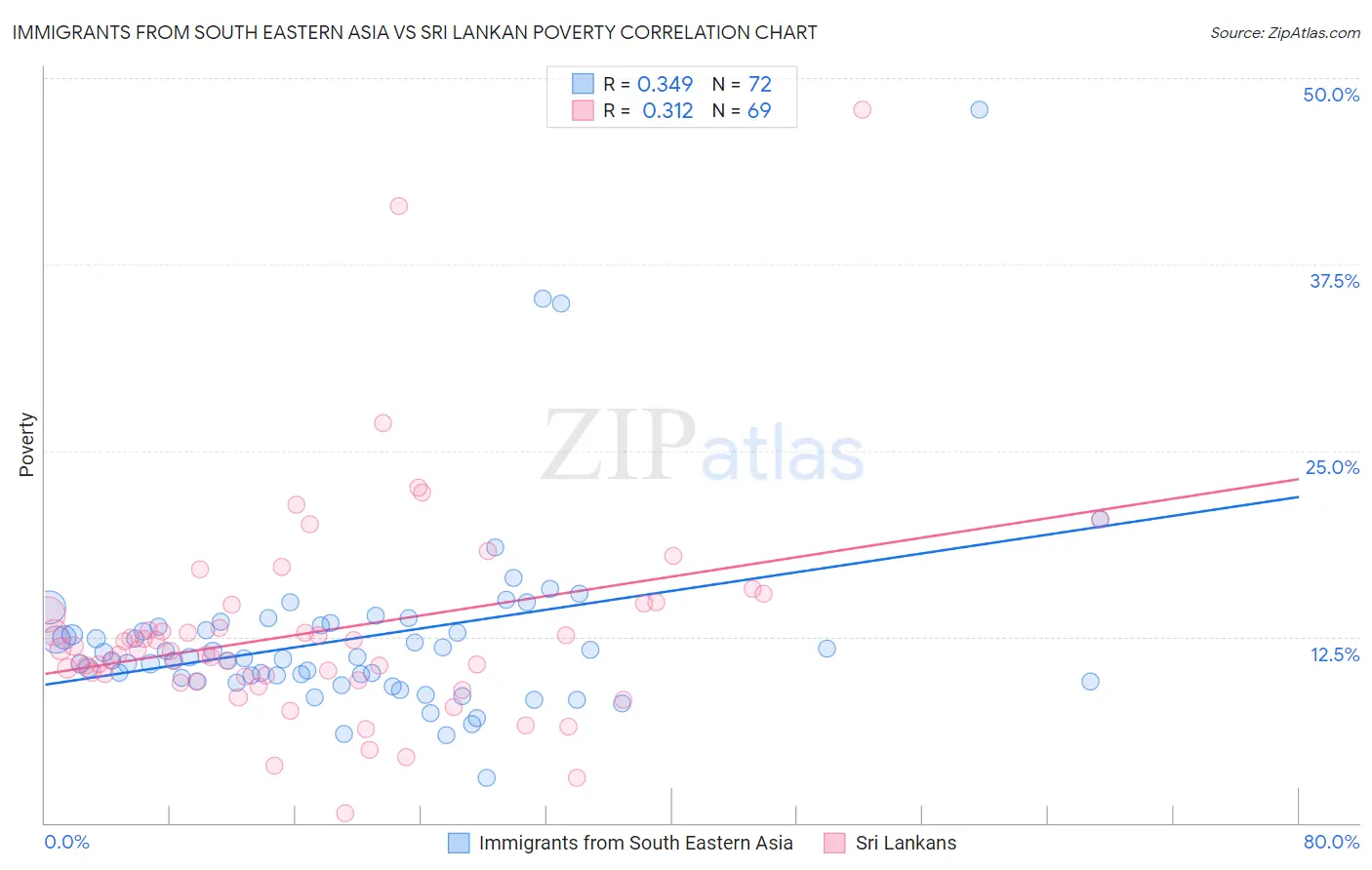 Immigrants from South Eastern Asia vs Sri Lankan Poverty