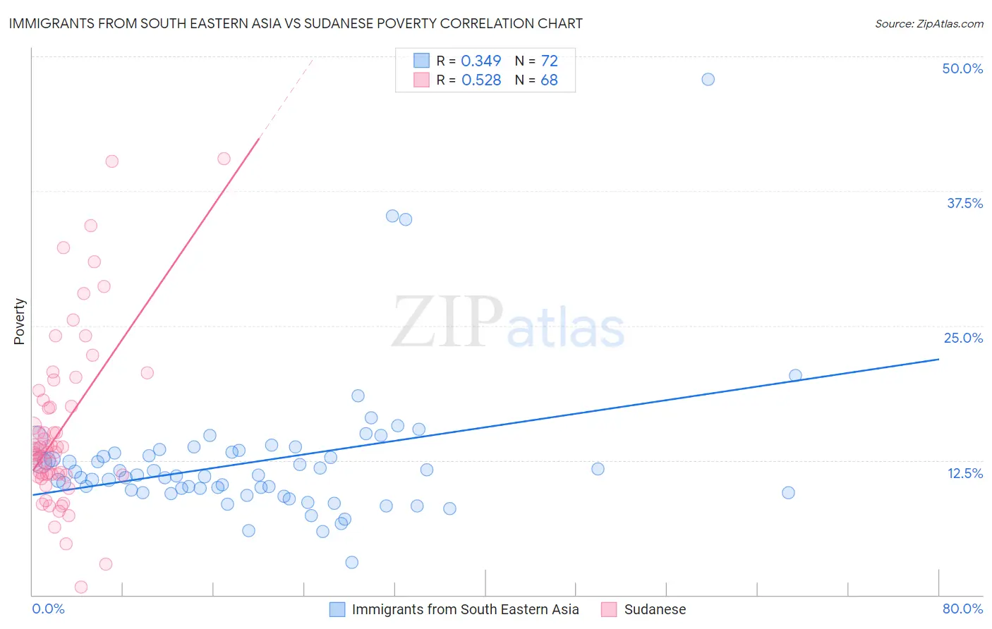 Immigrants from South Eastern Asia vs Sudanese Poverty