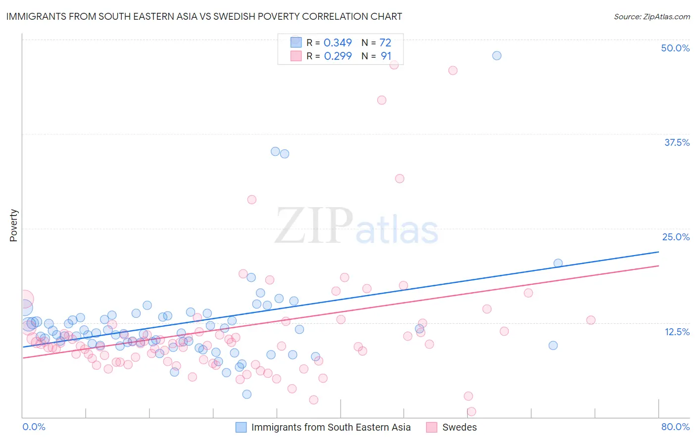 Immigrants from South Eastern Asia vs Swedish Poverty