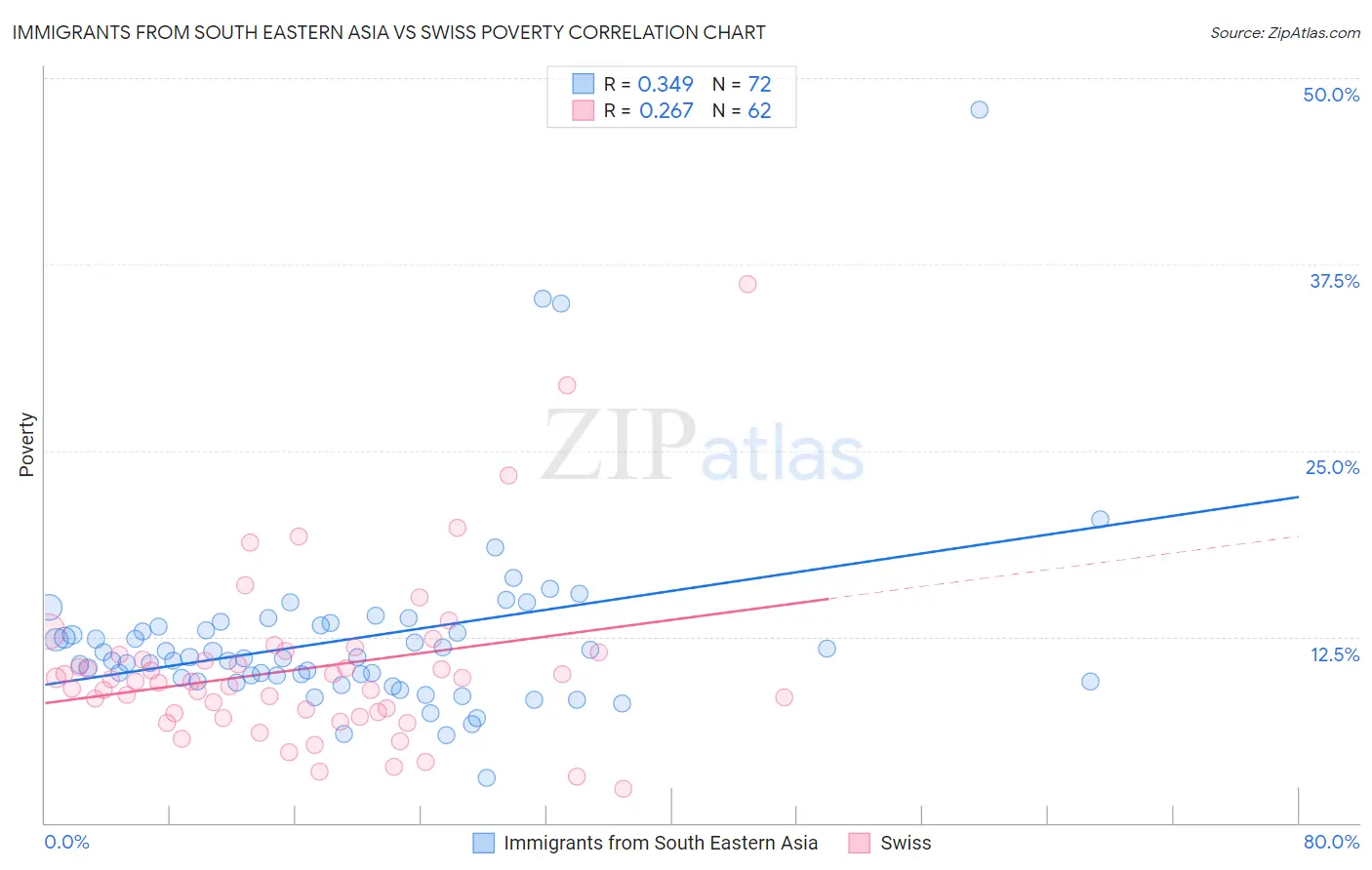 Immigrants from South Eastern Asia vs Swiss Poverty