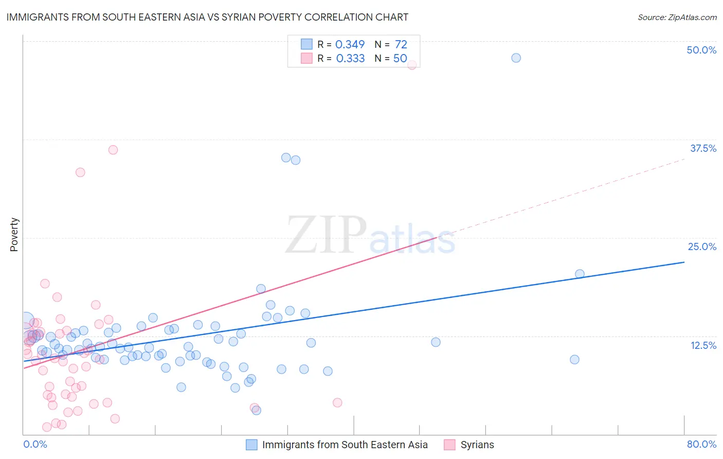 Immigrants from South Eastern Asia vs Syrian Poverty