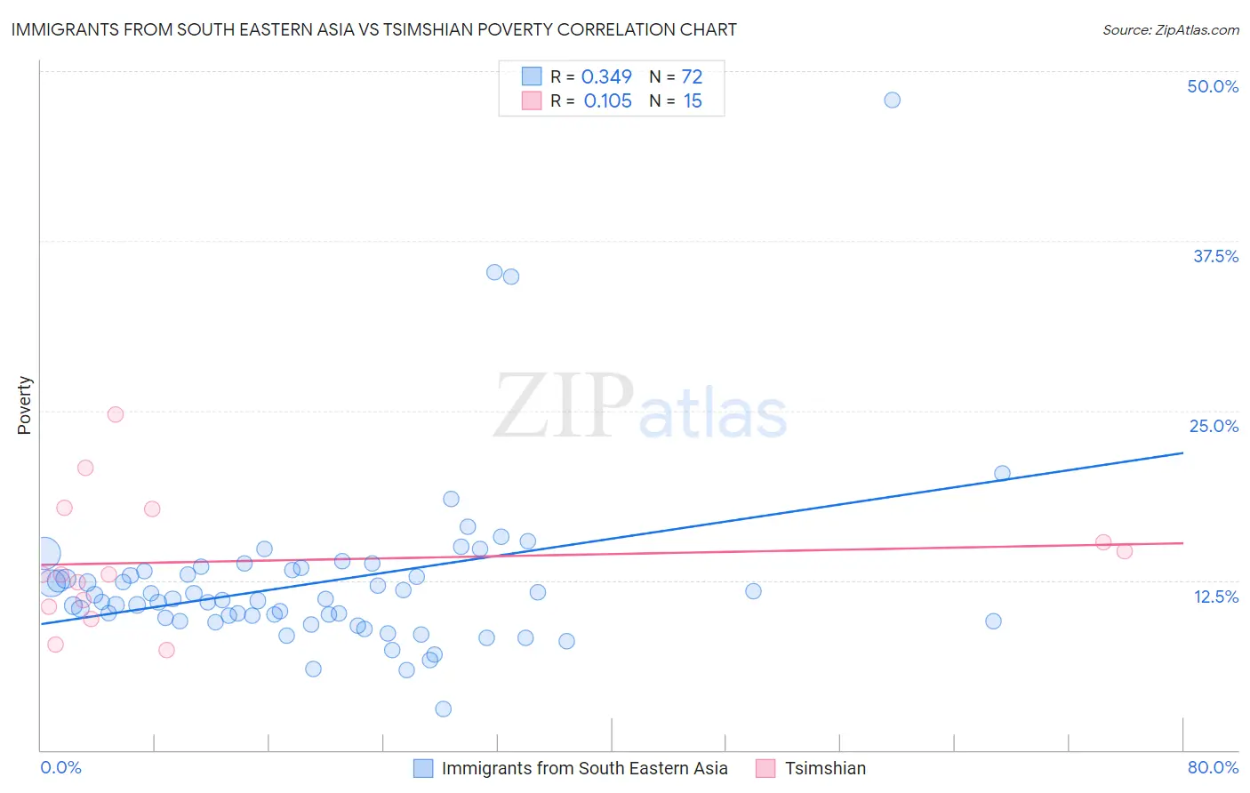 Immigrants from South Eastern Asia vs Tsimshian Poverty