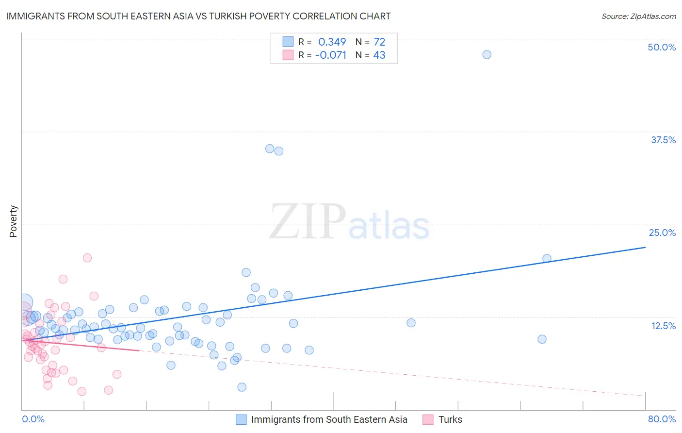 Immigrants from South Eastern Asia vs Turkish Poverty