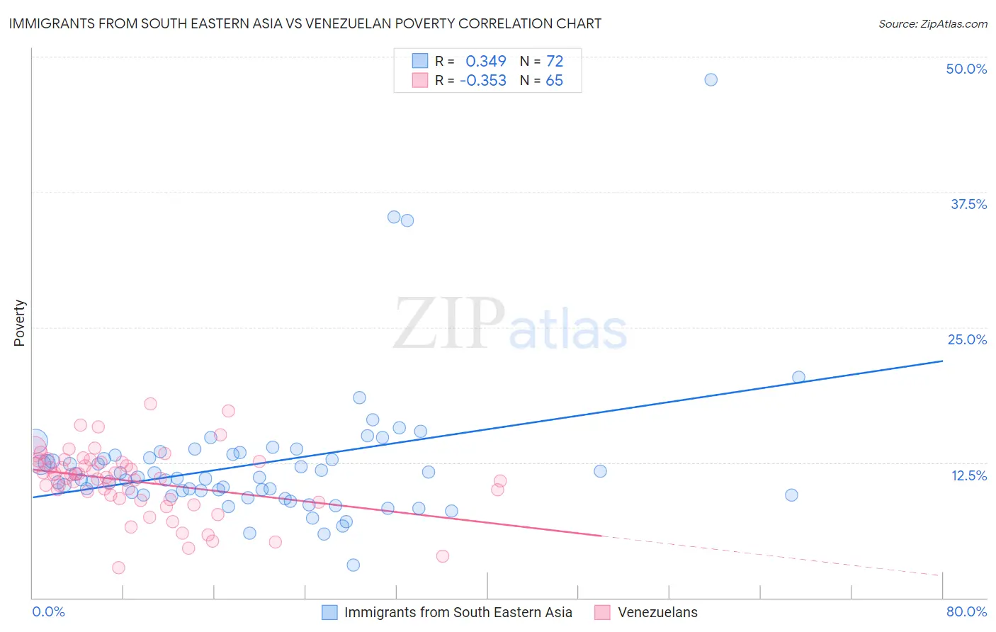 Immigrants from South Eastern Asia vs Venezuelan Poverty