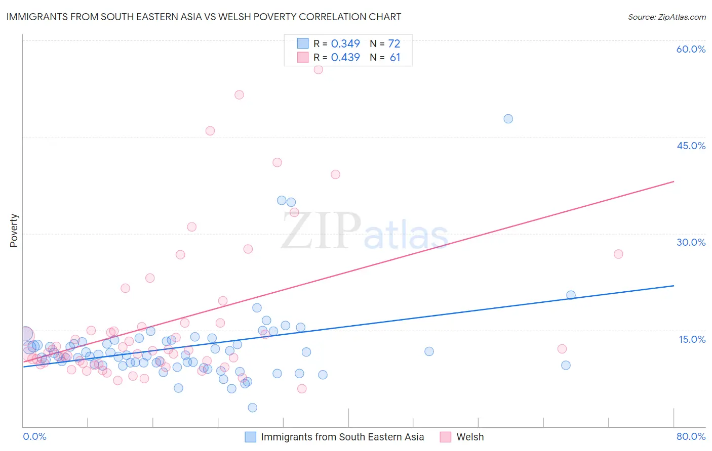 Immigrants from South Eastern Asia vs Welsh Poverty