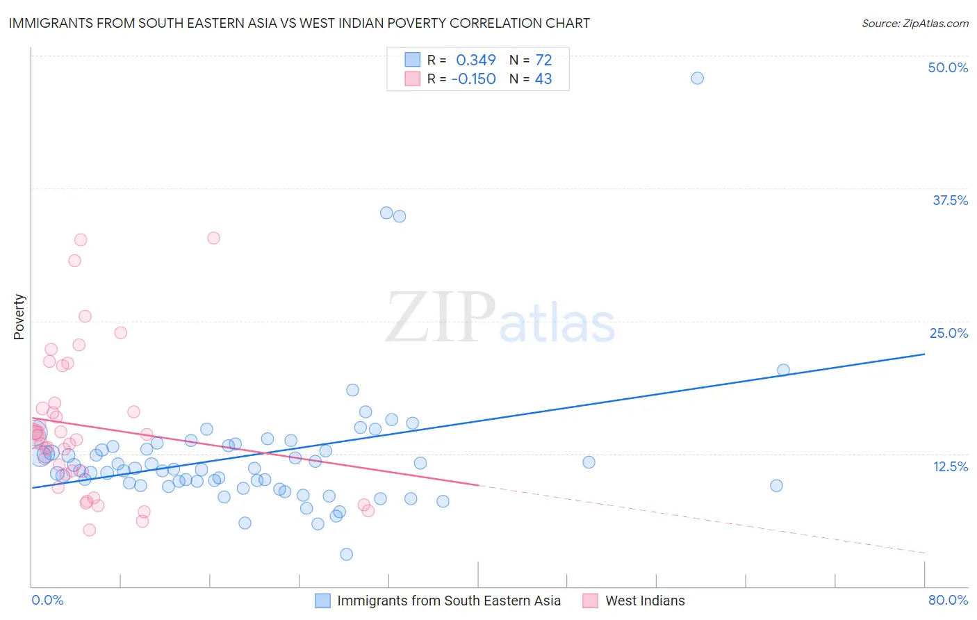 Immigrants from South Eastern Asia vs West Indian Poverty