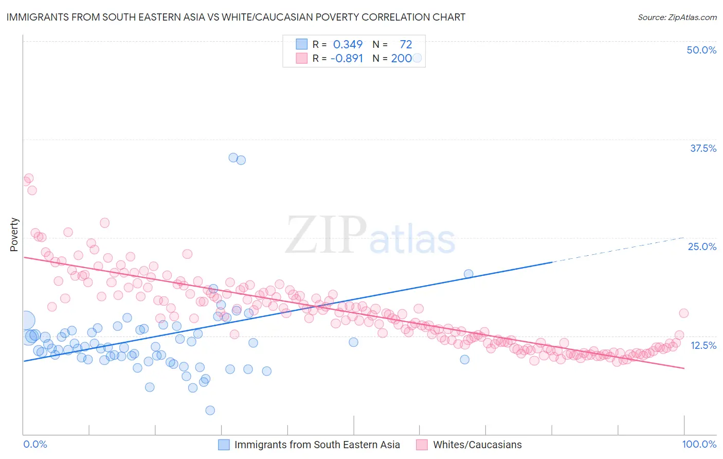 Immigrants from South Eastern Asia vs White/Caucasian Poverty