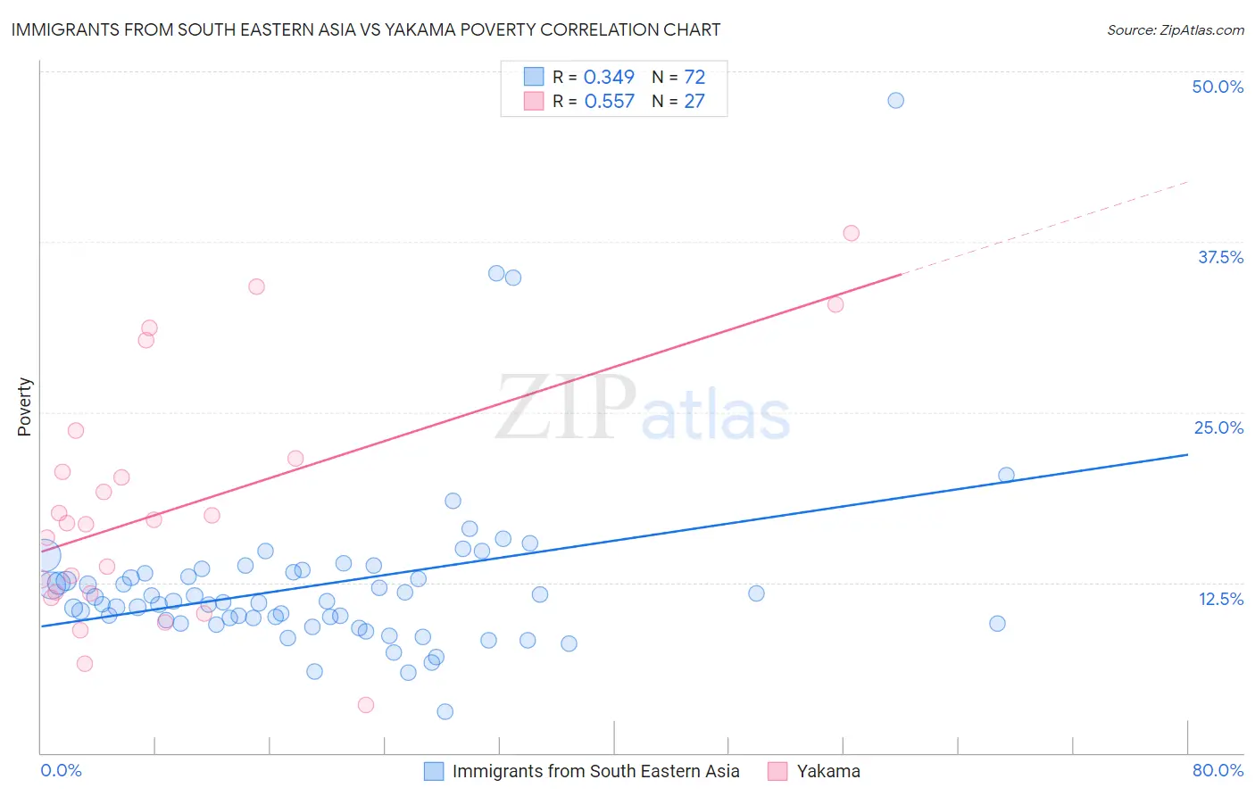 Immigrants from South Eastern Asia vs Yakama Poverty