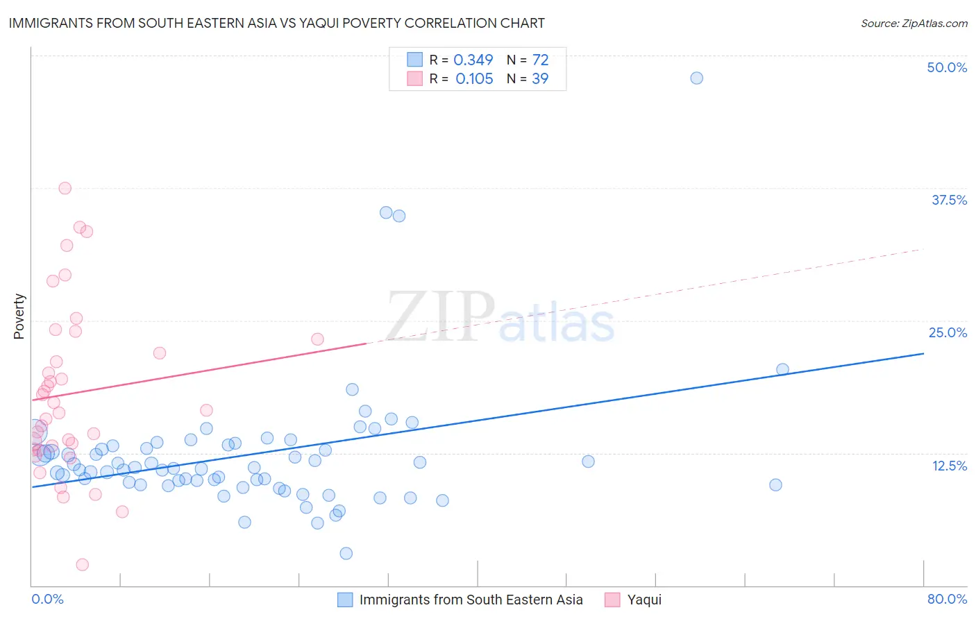 Immigrants from South Eastern Asia vs Yaqui Poverty